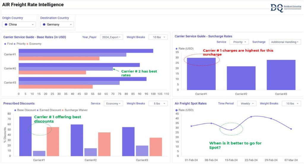 Commercial Intelligence Dashboard